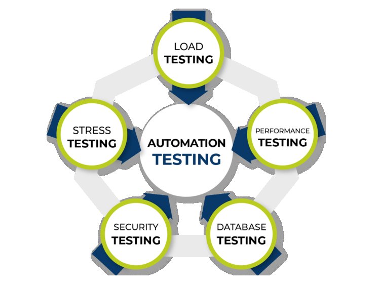 Automation Testing Services: Revolutionizing Software Quality Assurance