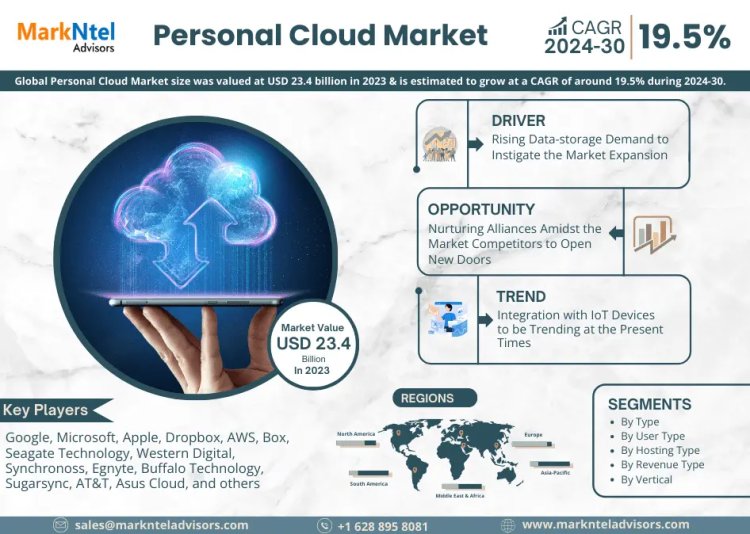 Personal Cloud Market Dynamics – Driver, Challenge, Segment & Competition FY2030 | MarkNtel Advisors